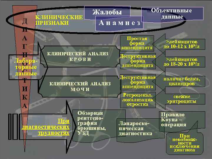 КЛИНИЧЕСКИЕ Жалобы Анамнез Д ПРИЗНАКИ И А Г КЛИНИЧЕСКИЙ АНАЛИЗ Н КРОВИ Лабора. О