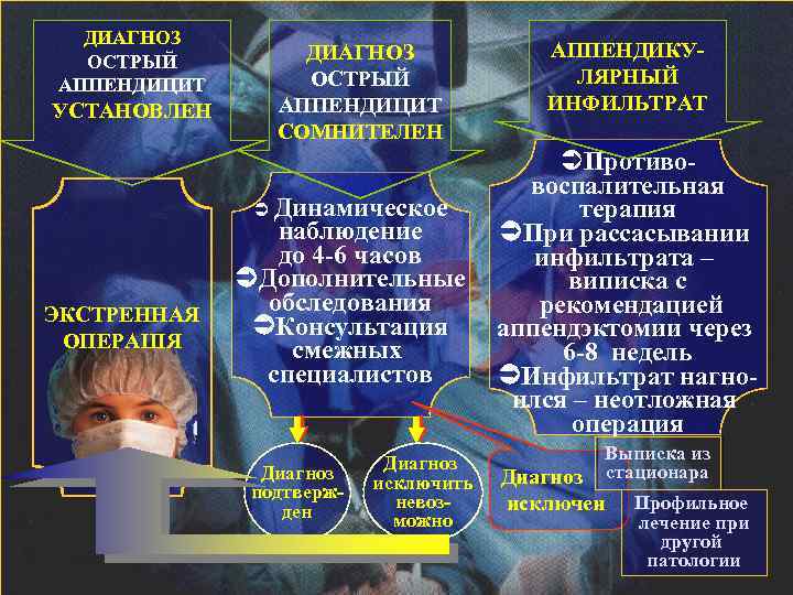 ДИАГНОЗ ОСТРЫЙ АППЕНДИЦИТ УСТАНОВЛЕН ДИАГНОЗ ОСТРЫЙ АППЕНДИЦИТ СОМНИТЕЛЕН Ü Динамическое ЭКСТРЕННАЯ ОПЕРАЦІЯ наблюдение до