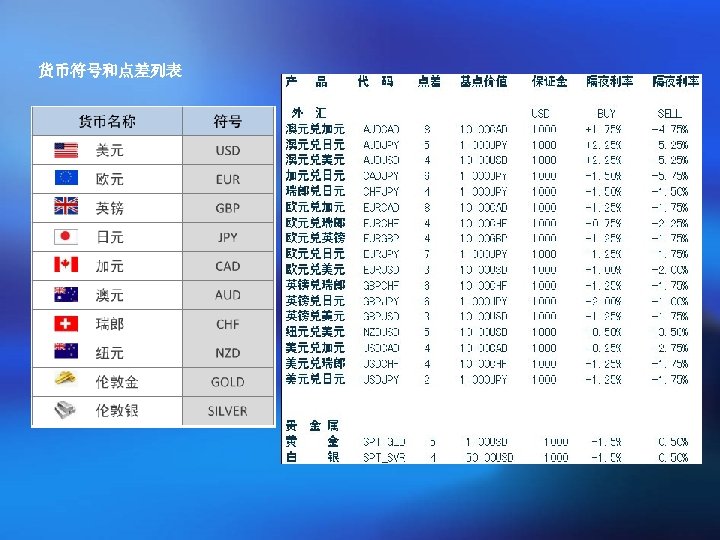 货币符号和点差列表 