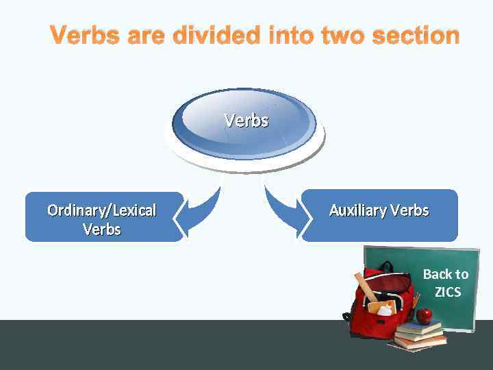 Verbs are divided into two section Verbs Ordinary/Lexical Verbs Auxiliary Verbs Back to ZICS