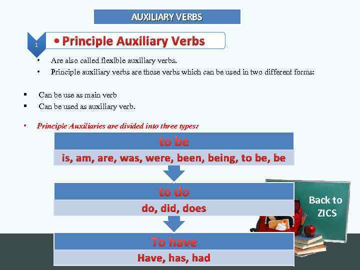 AUXILIARY VERBS • Principle Auxiliary Verbs 1 • • Are also called flexible auxiliary