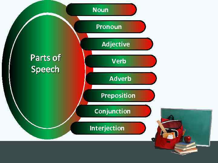 Noun Pronoun Adjective Parts of Speech Verb Adverb Preposition Conjunction Interjection 