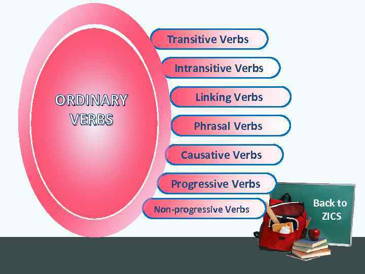 Transitive Verbs Intransitive Verbs ORDINARY VERBS Linking Verbs Phrasal Verbs Causative Verbs Progressive Verbs