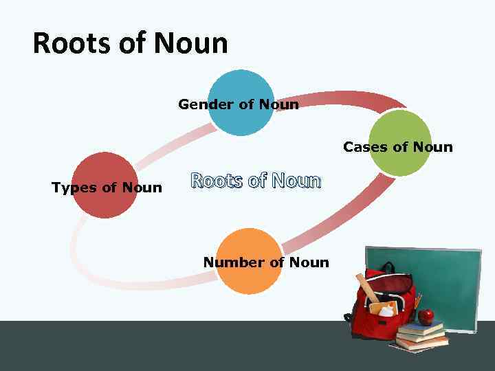 Roots of Noun Gender of Noun Cases of Noun Types of Noun Roots of