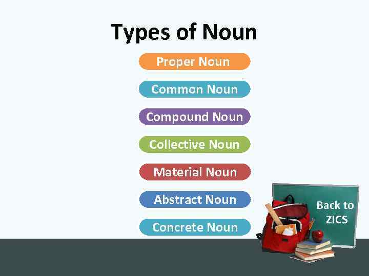 Types of Noun Proper Noun Common Noun Compound Noun Collective Noun Material Noun Abstract