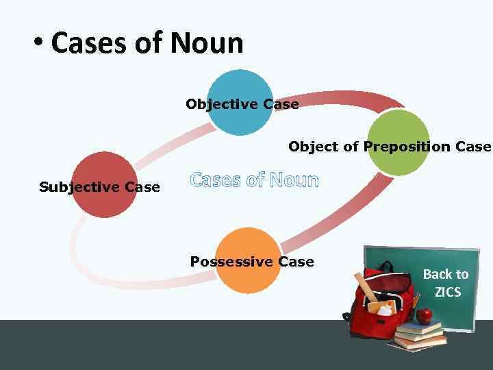  • Cases of Noun Objective Case Object of Preposition Case Subjective Cases of