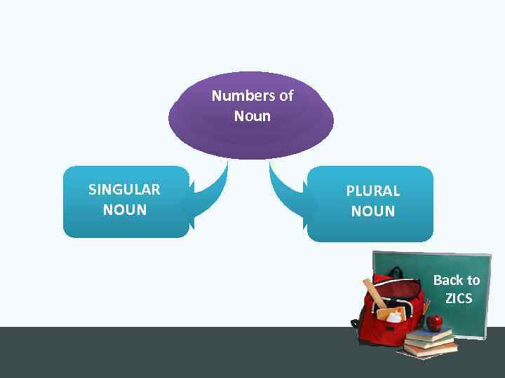 Numbers of Noun SINGULAR NOUN PLURAL NOUN Back to ZICS 