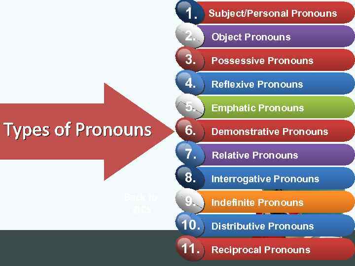 1. 2. Possessive Pronouns 4. Reflexive Pronouns 5. Emphatic Pronouns 6. Demonstrative Pronouns 7.