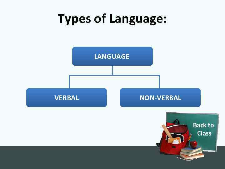 Types of Language: LANGUAGE VERBAL NON-VERBAL Back to Class 