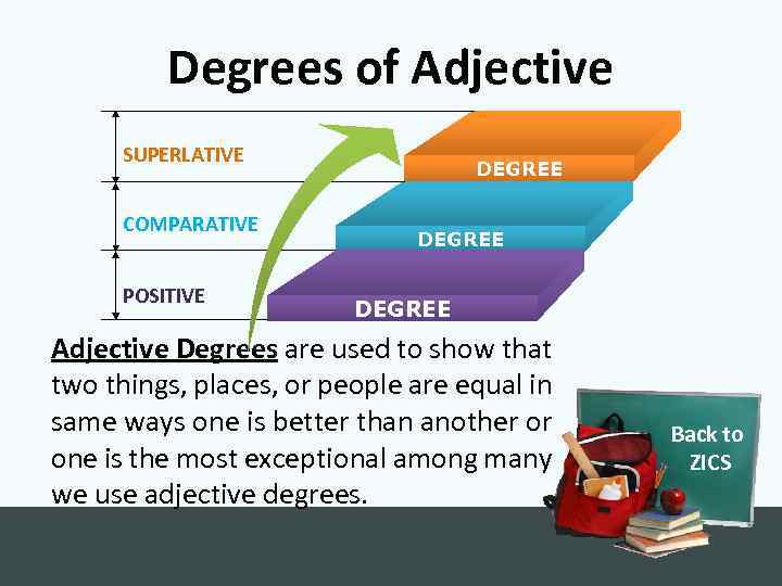 Degrees of Adjective SUPERLATIVE COMPARATIVE POSITIVE DEGREE Adjective Degrees are used to show that