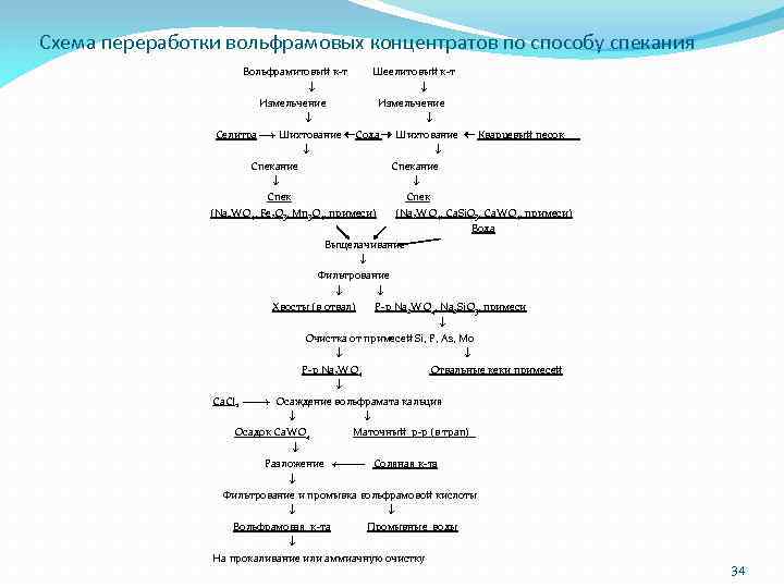 Технологическая схема получения вольфрама