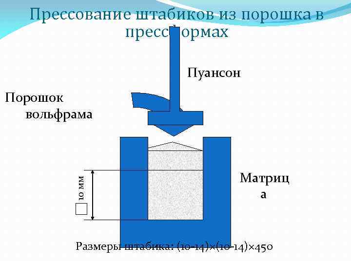 Прессование штабиков из порошка в прессформах Пуансон 10 мм Порошок вольфрама Матриц а Размеры