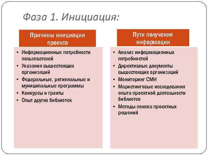 Фаза 1. Инициация: Причины инициации проекта • Информационные потребности пользователей • Указания вышестоящих организаций