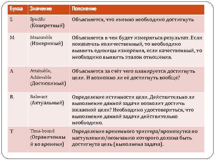 Буква Значение Пояснение S Specific (Конкретный) Объясняется, что именно необходимо достигнуть M Measurable (Измеримый)