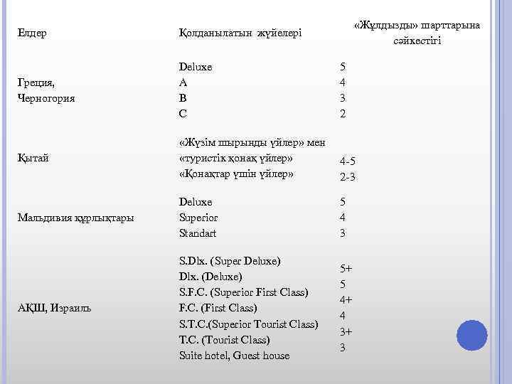  «Жұлдызды» шарттарына сәйкестігі Елдер Қолданылатын жүйелері Греция, Черногория Deluxe A B C 5