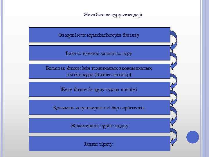 Жеке бизнес құру кезеңдері Өз күші мен мүмкіндіктерін бағалау Бизнес-идеяны қалыптастыру Болашақ бизнесінің техникалық-экономикалық