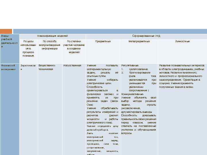 Виды учебной деятельност и Физический эксперимент Классификация моделей По цели использован ия в процессе
