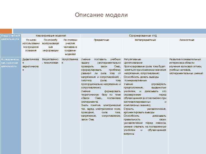 Описание модели Виды учебной деятельности Исследовательс кая, проектная деятельность Классификация моделей Сформированные УУД По