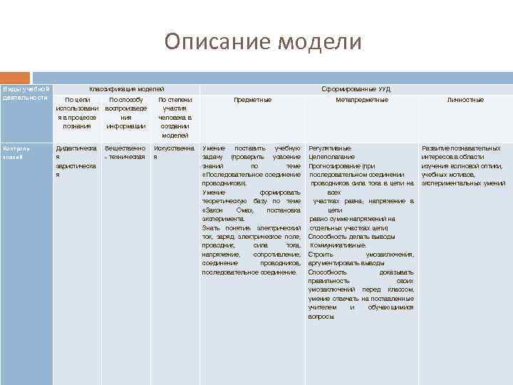 Описание модели Виды учебной деятельности Контроль знаний Классификация моделей Сформированные УУД По цели использовани