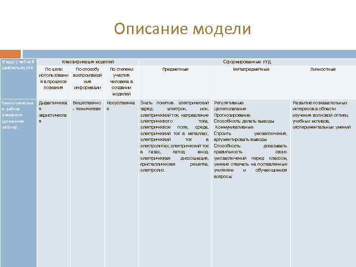 Описание модели Виды учебной деятельности Самостоятельна я работа учащегося (домашняя работа) Классификация моделей Сформированные