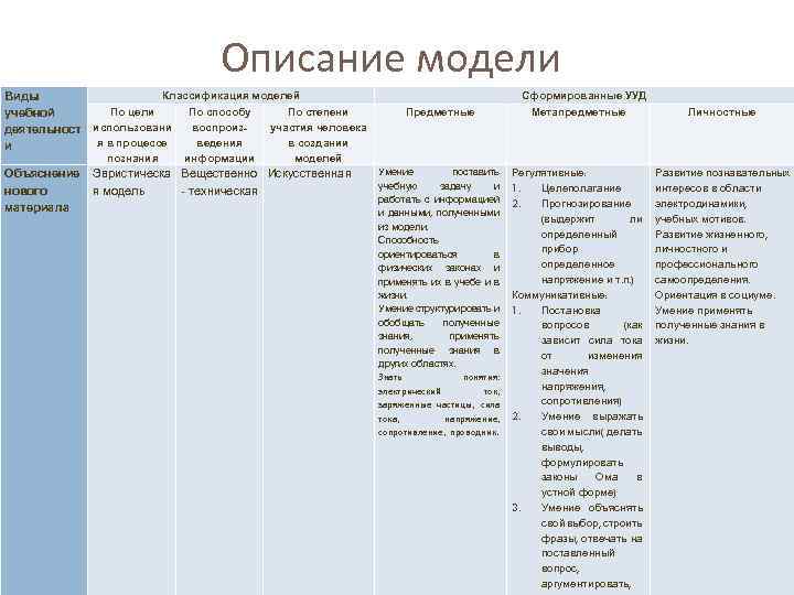 Описание модели Классификация моделей Виды По цели По способу По степени учебной использовани воспроизучастия