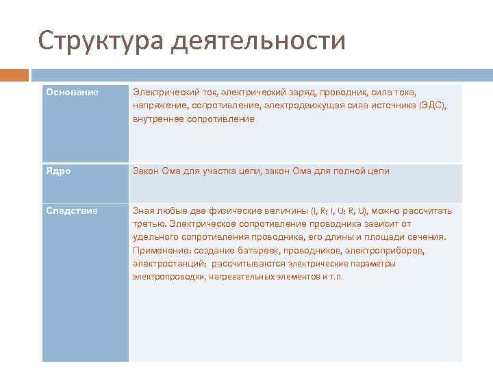 Структура деятельности Основание Электрический ток, электрический заряд, проводник, сила тока, напряжение, сопротивление, электродвижущая сила