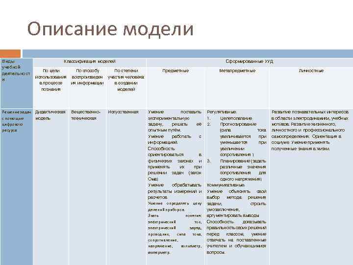 Описание модели Виды учебной деятельност и Классификация моделей По цели использования в процессе познания