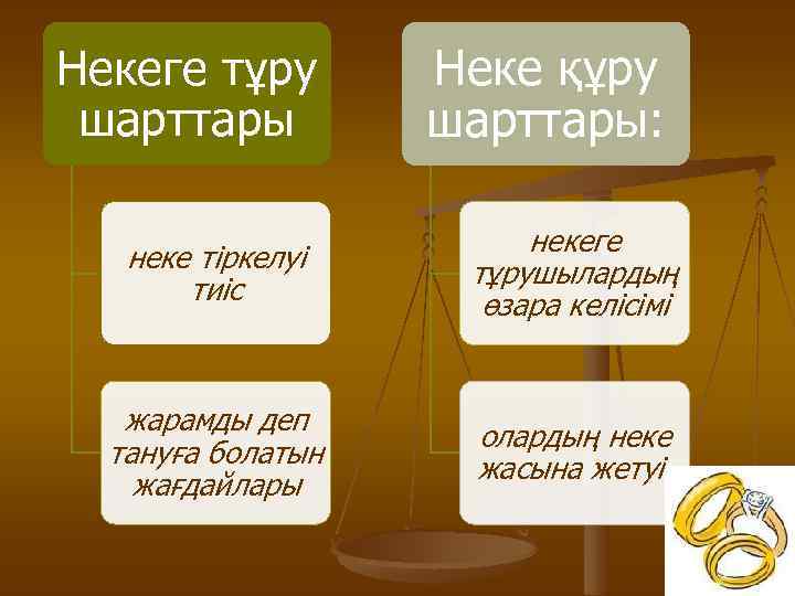 Некеге тұру шарттары Неке құру шарттары: неке тіркелуі тиіс некеге тұрушылардың өзара келісімі жарамды