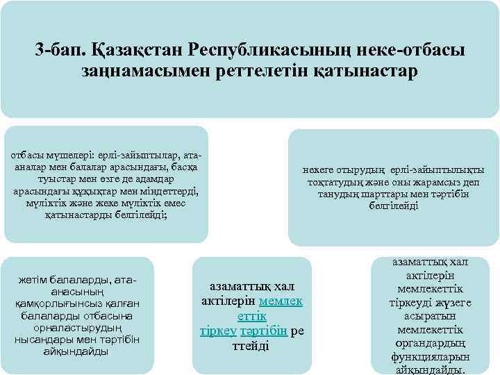 3 -бап. Қазақстан Республикасының неке-отбасы заңнамасымен реттелетін қатынастар отбасы мүшелері: ерлі-зайыптылар, атааналар мен балалар