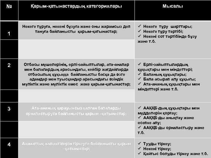 № Қарым-қатынастардың категориялары Мысалы Некеге тұруға, некені бұзуға және оны жарамсыз деп тануға байланысты