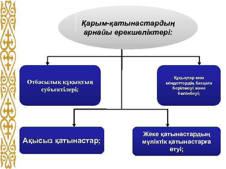 Қарым-қатынастардың арнайы ерекшеліктері: Отбасылық құқықтың субъектілері; Ақысыз қатынастар; Құқықтар мен міндеттердің басқаға берілмеуі және