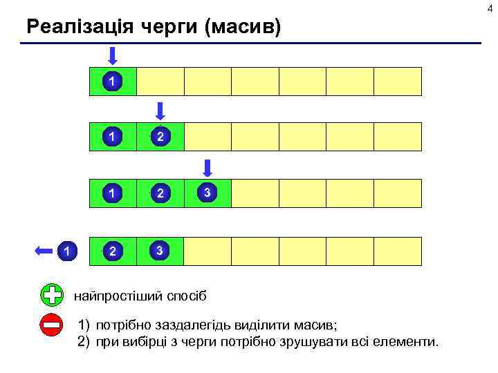 4 Реалізація черги (масив) 1 1 2 2 2 3 3 найпростіший спосіб 1)