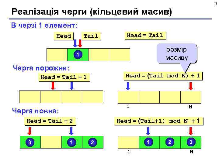 6 Реалізація черги (кільцевий масив) В черзі 1 елемент: Head Tail Head = Tail