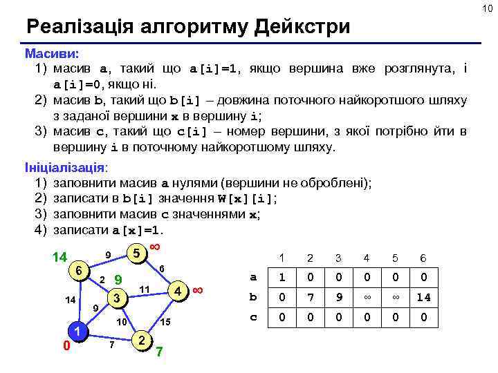 10 Реалізація алгоритму Дейкстри Масиви: 1) масив a, такий що a[i]=1, якщо вершина вже