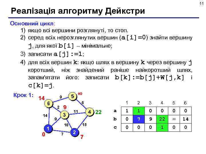 11 Реалізація алгоритму Дейкстри Основний цикл: 1) якщо всі вершини розглянуті, то стоп. 2)