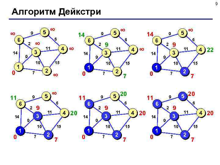 9 Алгоритм Дейкстри ∞ 6 14 0 ∞ 3 9 2 5 9 3