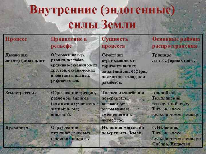 Внутренние (эндогенные) силы Земли Процесс Проявление в рельефе Сущность процесса Основные районы распространения Движения