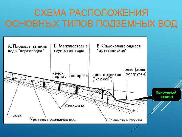 СХЕМА РАСПОЛОЖЕНИЯ ОСНОВНЫХ ТИПОВ ПОДЗЕМНЫХ ВОД Природный фонтан 