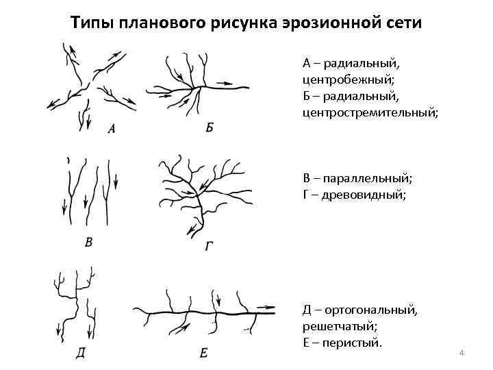 Типы планового рисунка эрозионной сети А – радиальный, центробежный; Б – радиальный, центростремительный; В