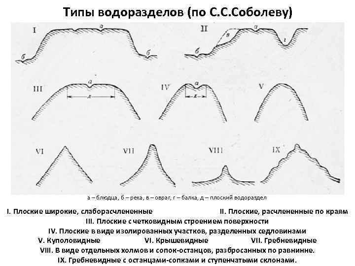 Типы водоразделов (по С. С. Соболеву) а – блюдца, б – река, в –