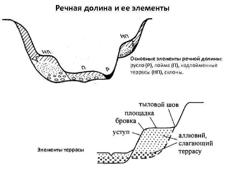 Речная долина и ее элементы Основные элементы речной долины: русло (Р), пойма (П), надпойменные