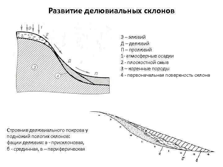 Развитие делювиальных склонов Э – элювий Д – делювий П – пролювий 1 -