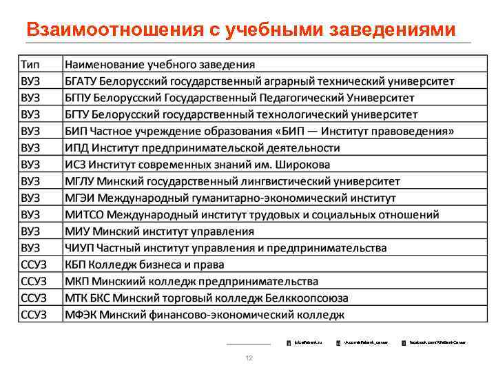 Взаимоотношения с учебными заведениями job. alfabank. ru 12 vk. com/alfabank_career facebook. com/Alfa. Bank. Career