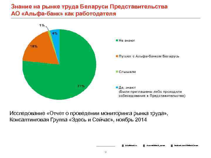 Знание на рынке труда Беларуси Представительства АО «Альфа-банк» как работодателя Исследование «Отчет о проведении