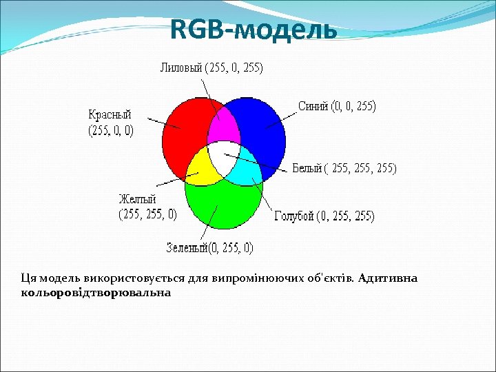 RGB-модель Ця модель використовується для випромінюючих об'єктів. Адитивна кольоровідтворювальна 