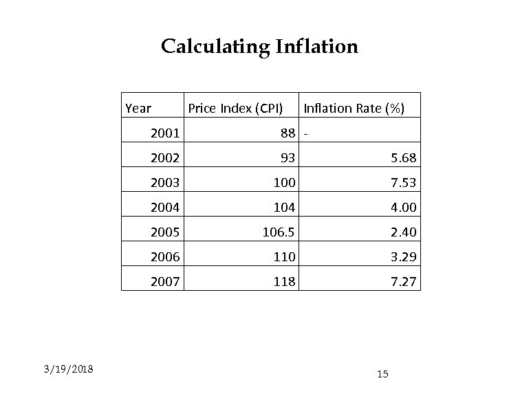 Calculating Inflation Year Price Index (CPI) Inflation Rate (%) 2001 2002 93 5. 68