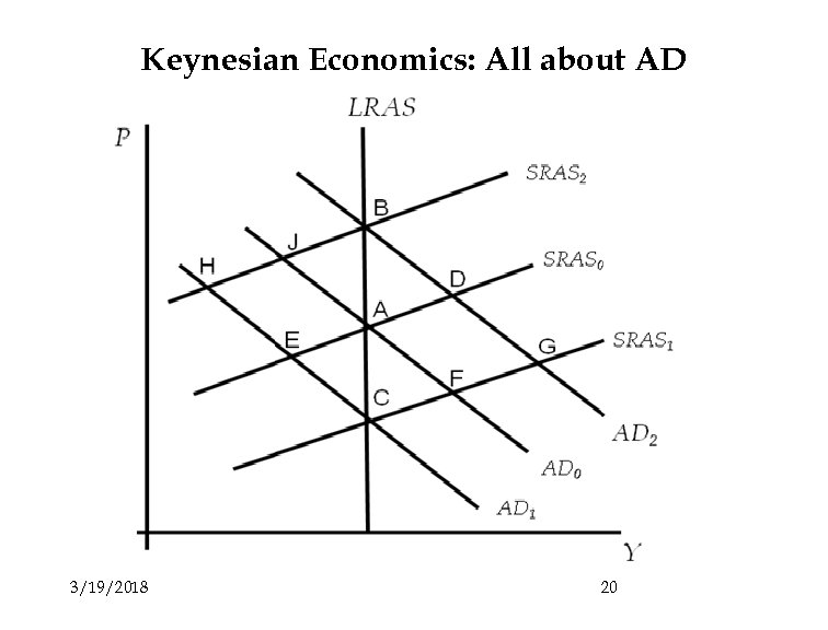 Keynesian Economics: All about AD 3/19/2018 20 