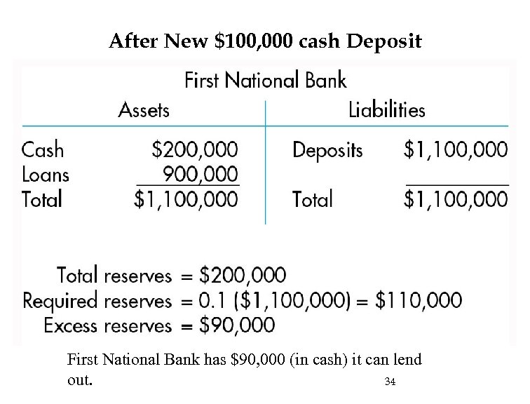 After New $100, 000 cash Deposit First National Bank has $90, 000 (in cash)