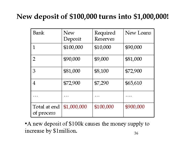 New deposit of $100, 000 turns into $1, 000! Bank New Deposit Required Reserves
