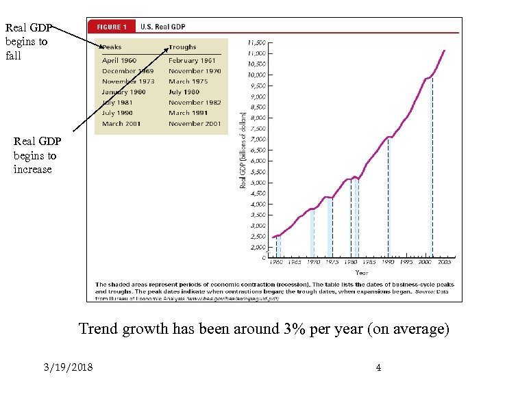 Real GDP begins to fall Real GDP begins to increase Trend growth has been